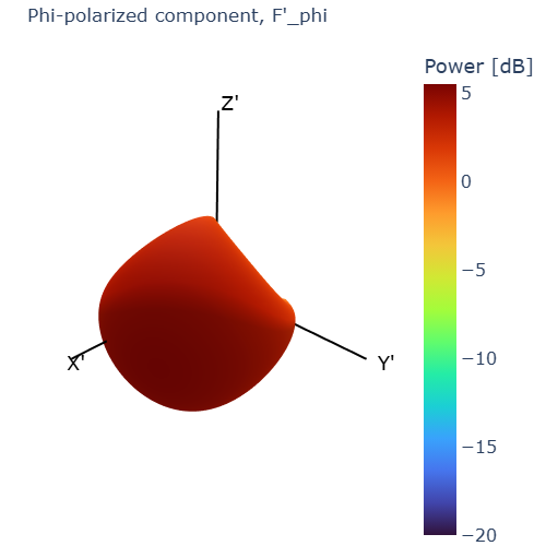F_{5,phi} polarization component for UT antenna (5)