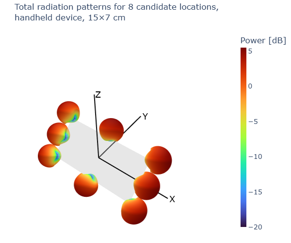 Radiation power patterns for all UT candidate antenna locations in dual-hand grip