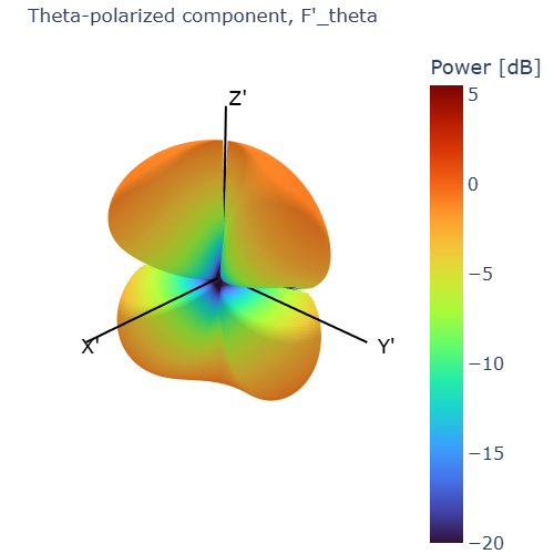 F_{5,theta} polarization component for UT antenna (5)