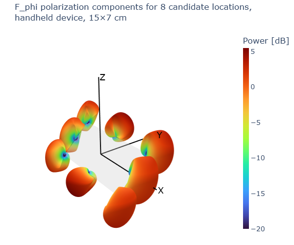 F_phi polarization component for all UT candidate antenna locations in dual-hand grip
