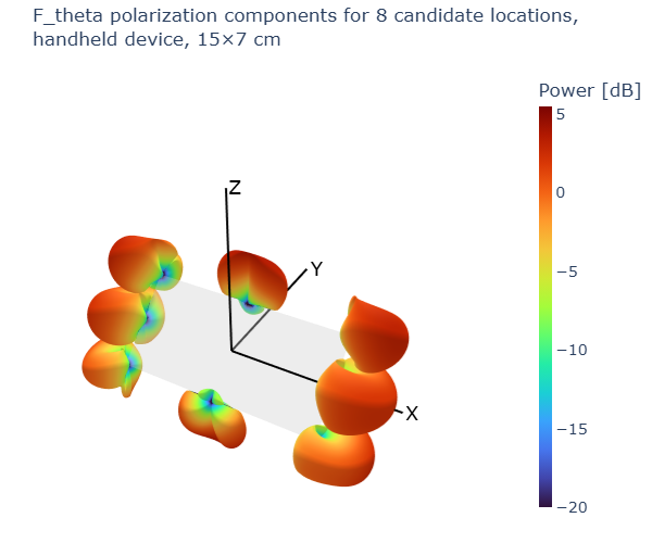 F_theta polarization component for all UT candidate antenna locations in dual-hand grip