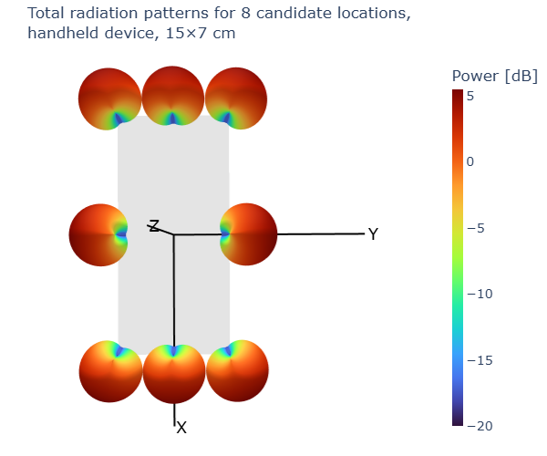 Radiation patterns for all UT candidate antenna locations (top-down view)