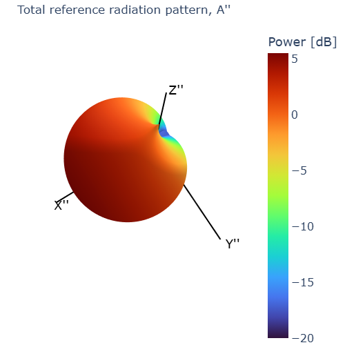 Radiation power pattern of a single reference antenna element for handheld UT